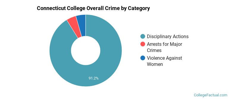 Connecticut College Overall Crime by Category