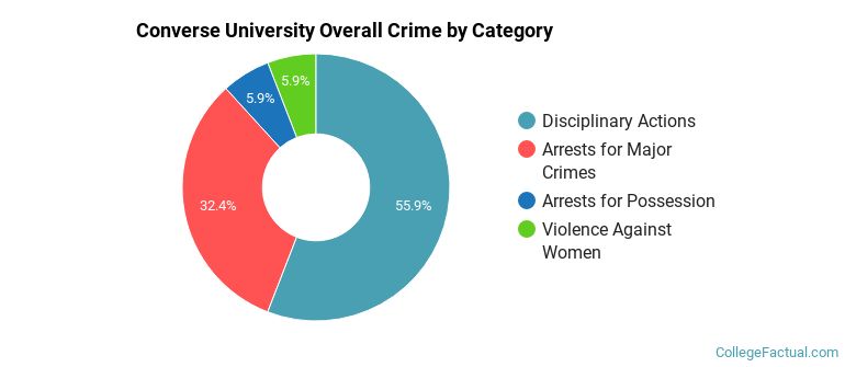Converse University Overall Crime by Category