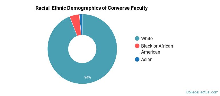 Racial-Ethnic Demographics of Converse Faculty