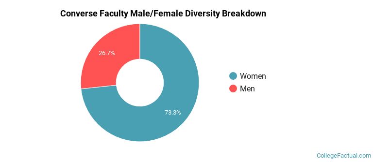 Converse Faculty Male/Female Ratio