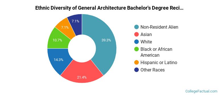 Ethnic diversity of General Architecture majors at The Cooper Union for the Advancement of Science and Art