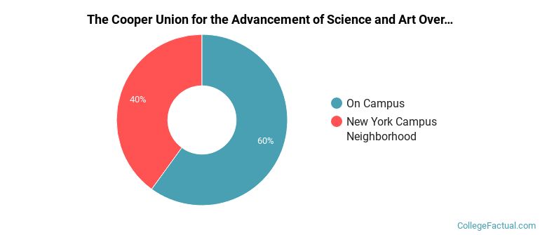The Cooper Union for the Advancement of Science and Art Overall Crime by Location