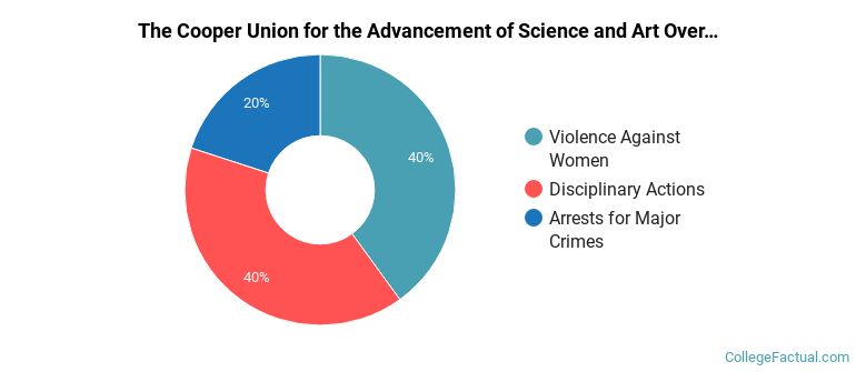 The Cooper Union for the Advancement of Science and Art Overall Crime by Category