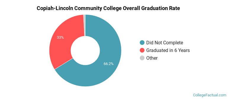 Copiah-Lincoln Community College Graduation Rates