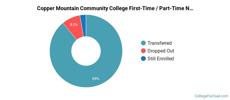 Copper Mountain Community College Non Completers