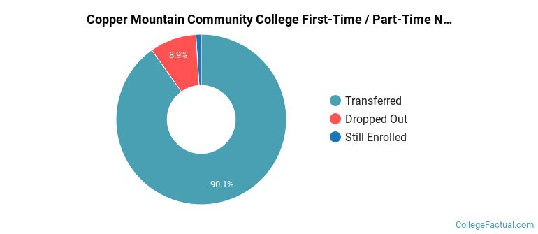 Copper Mountain Community College Non Completers