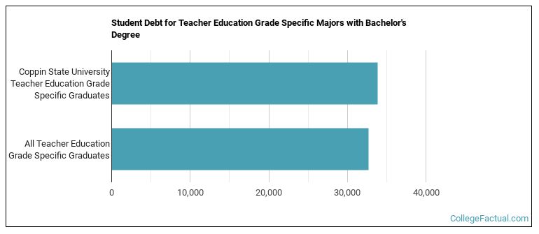 Student debt for Teacher Education Grade Specific majors with a bachelor's degree at Coppin