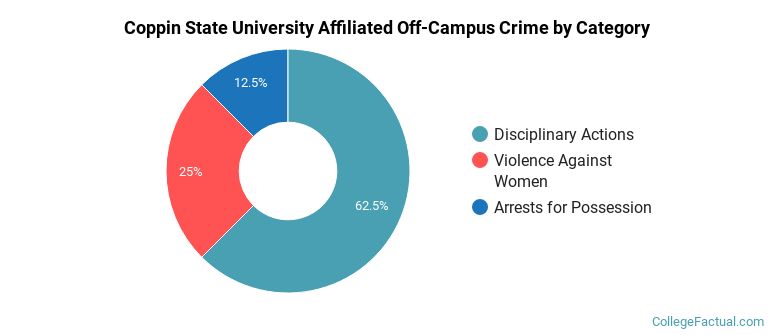 Coppin State University Affiliated Off-Campus Crime by Category