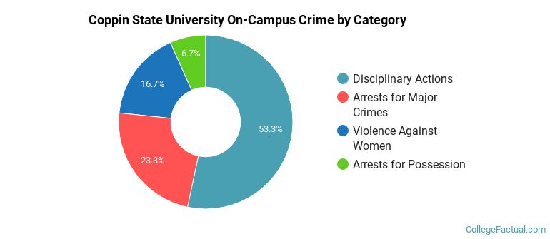 Coppin State University On-Campus Crime by Category