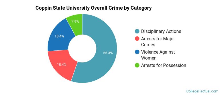 Coppin State University Overall Crime by Category