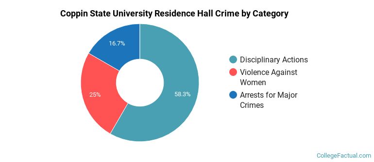 Coppin State University Residence Hall Crime by Category