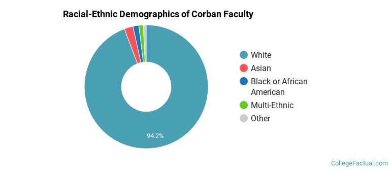 Racial-Ethnic Demographics of Corban Faculty