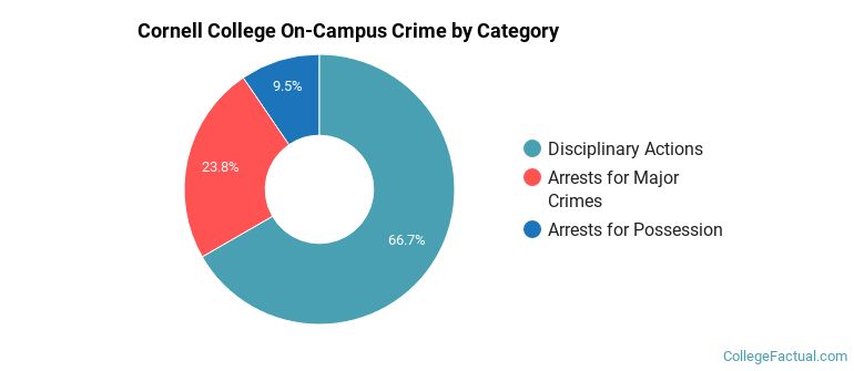 Cornell College On-Campus Crime by Category