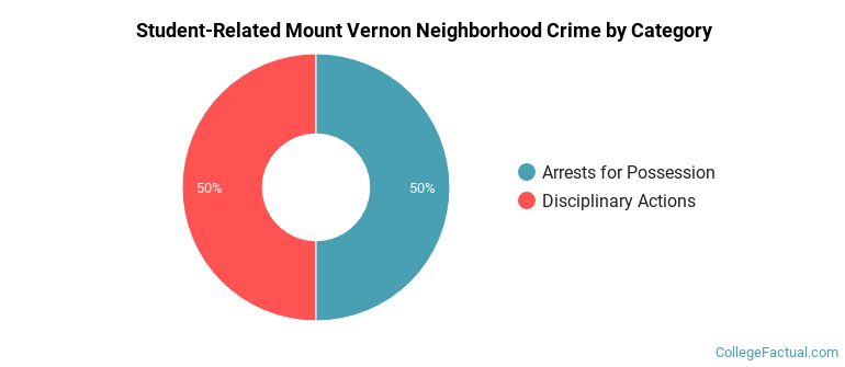 Student-Related Mount Vernon Neighborhood Crime by Category