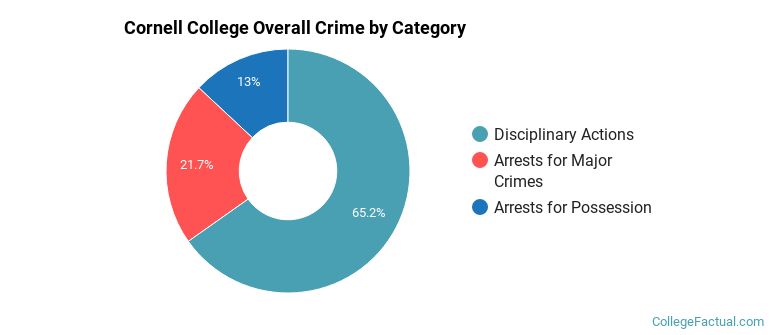 Cornell College Overall Crime by Category
