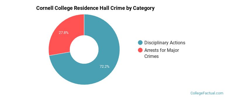 Cornell College Residence Hall Crime by Category