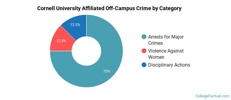 Cornell University Affiliated Off-Campus Crime by Category