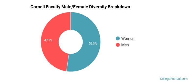 Cornell Faculty Male/Female Ratio