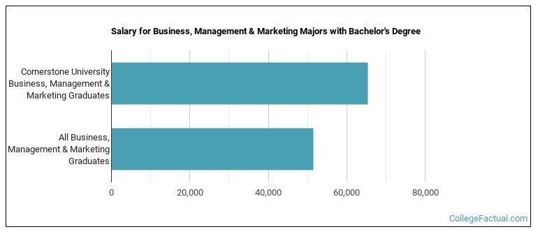 Salary for Business, Management & Marketing majors with a bachelor's degree at Cornerstone University