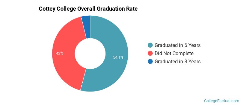Cottey College Graduation Rates