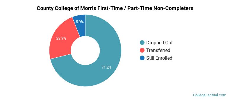 County College of Morris Non Completers