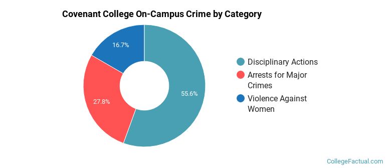 Covenant College On-Campus Crime by Category