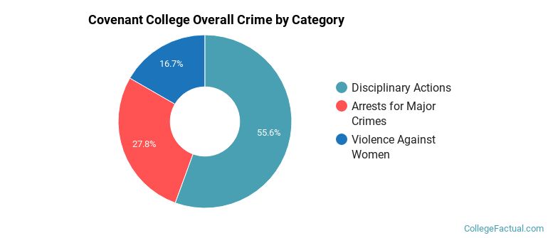 Covenant College Overall Crime by Category