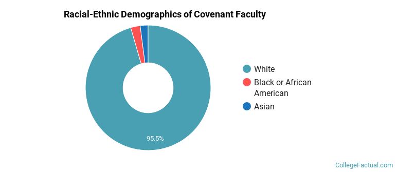 Racial-Ethnic Demographics of Covenant Faculty