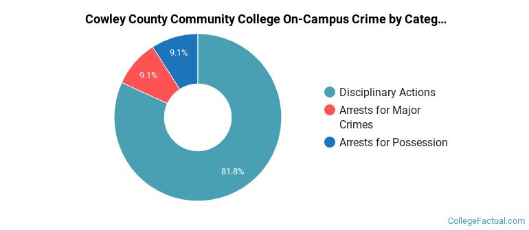 Cowley County Community College On-Campus Crime by Category