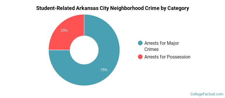 Student-Related Arkansas City Neighborhood Crime by Category