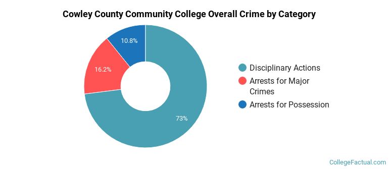 Cowley County Community College Overall Crime by Category