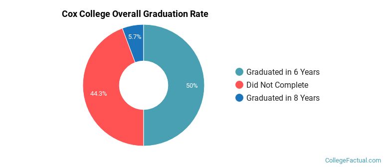 Cox College Graduation Rates