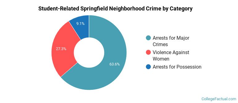 Student-Related Springfield Neighborhood Crime by Category