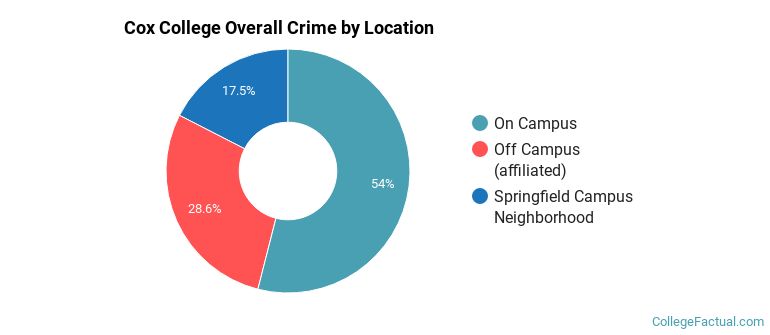 Cox College Overall Crime by Location