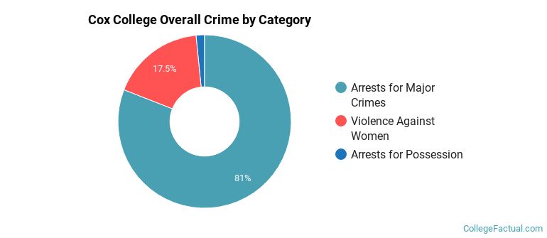 Cox College Overall Crime by Category