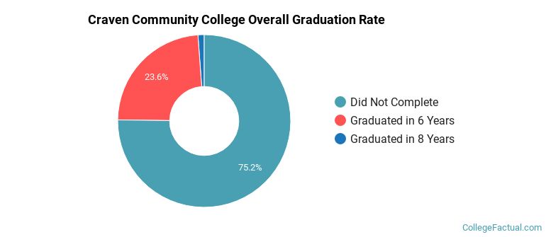 Craven Community College Graduation Rates