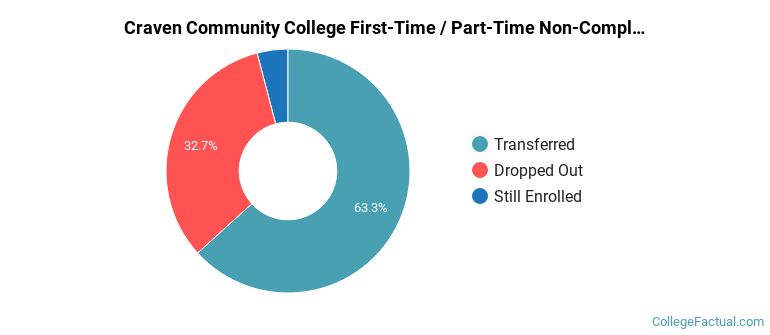 Craven Community College Non Completers