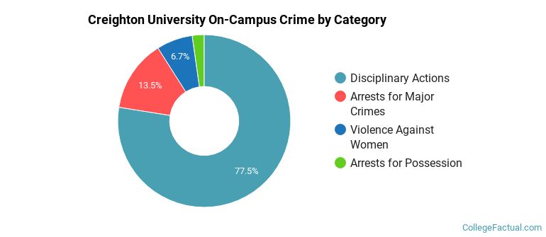 Creighton University On-Campus Crime by Category