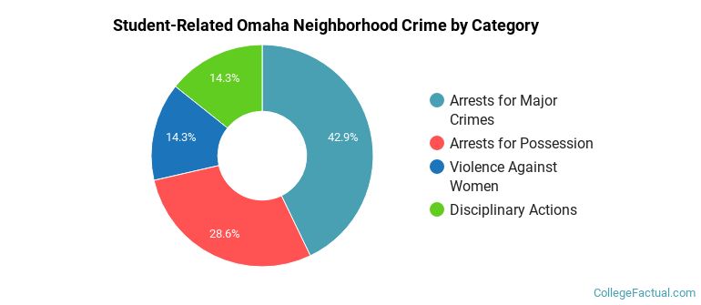 Student-Related Omaha Neighborhood Crime by Category