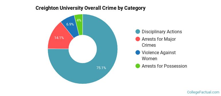 Creighton University Overall Crime by Category