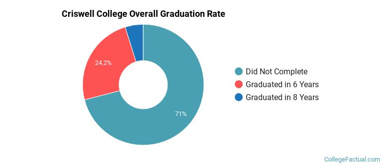 Criswell College Graduation Rates