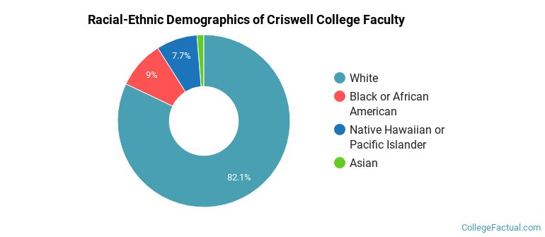 Racial-Ethnic Demographics of Criswell College Faculty