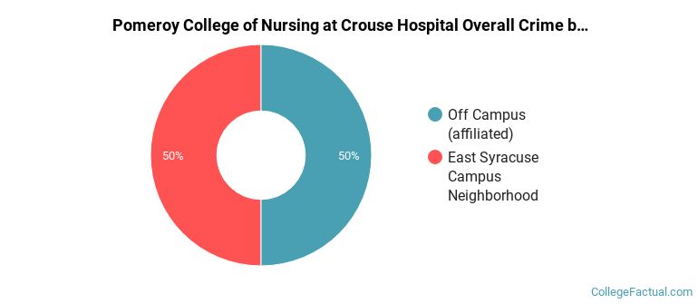 Pomeroy College of Nursing at Crouse Hospital Overall Crime by Location