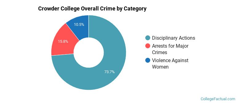 Crowder College Overall Crime by Category