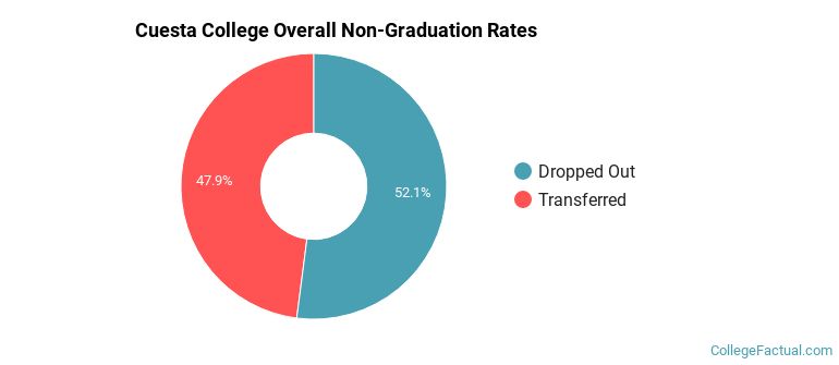 Cuesta College Overall Non-Graduation Rates