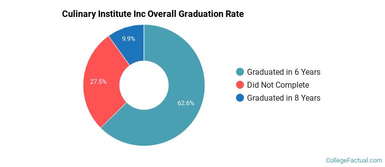 Culinary Institute LeNotre Graduation Rates