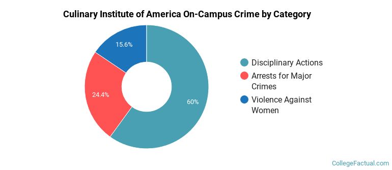 Culinary Institute of America On-Campus Crime by Category
