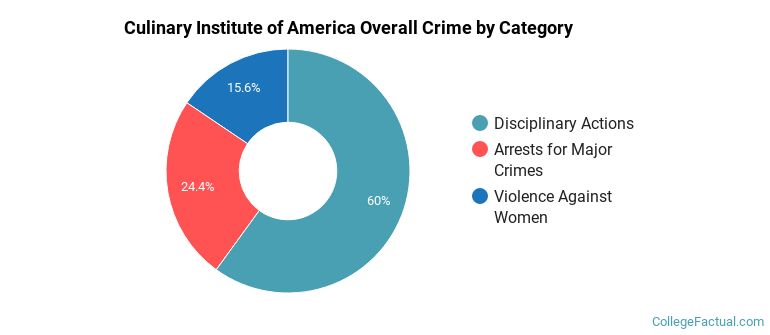 Culinary Institute of America Overall Crime by Category