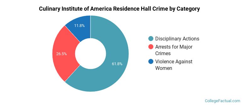 Culinary Institute of America Residence Hall Crime by Category