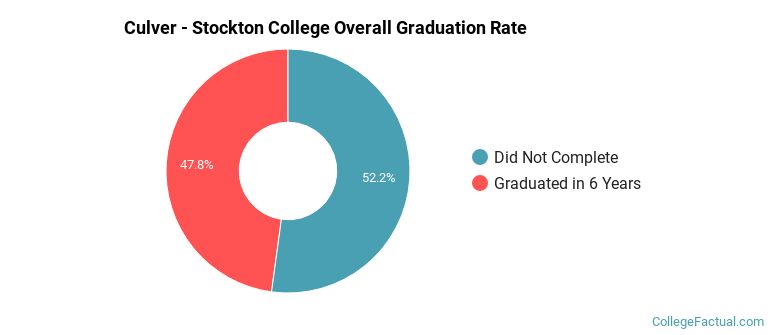 Culver - Stockton Graduation Rates